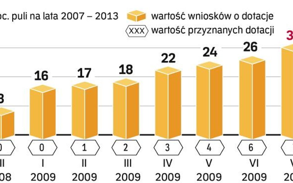 Przyznawanie dopłat idzie powoli