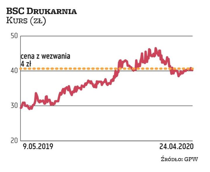 W wyniku wezwania i przymusowego wykupu AR Packaging zwiększył udział w BSC Drukarni Opakowań do 100
