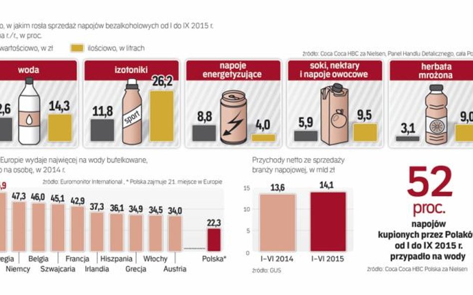 Polska wciąż poza europejską czołówką