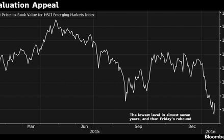 Wskaźnik Cena do Wartości Księgowej dla indeksu MSCI EM.