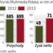 Na giełdę wraca jedna z największych kablówek