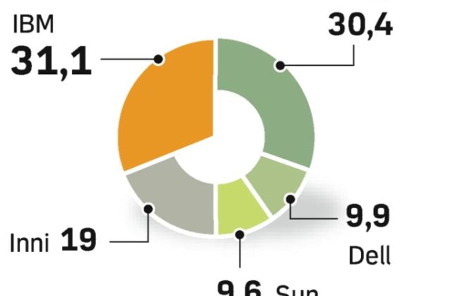 Czołówka polskiego rynku serwerów od lat się nie zmienia. Jeśli potwierdzą się pogłoski o fuzji IBM 