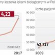 Rynek leków biopodonych szybko rośnie