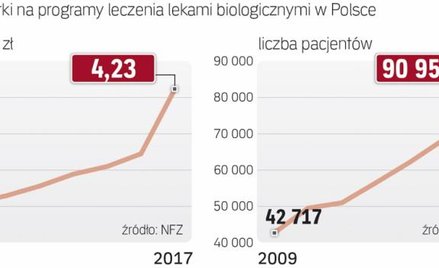 Rynek leków biopodonych szybko rośnie
