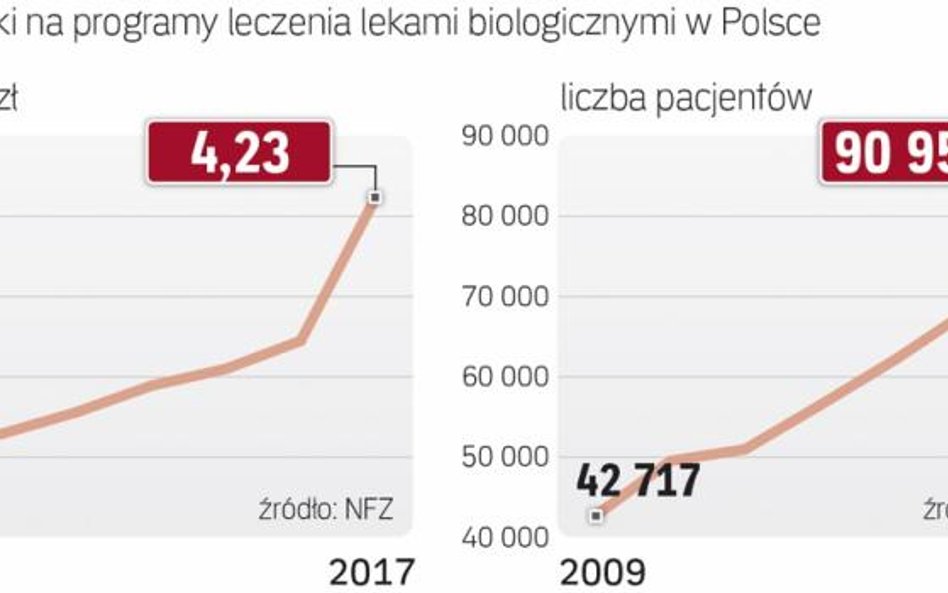 Rynek leków biopodonych szybko rośnie