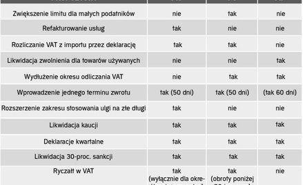 Wysyp pomysłów na nowy VAT