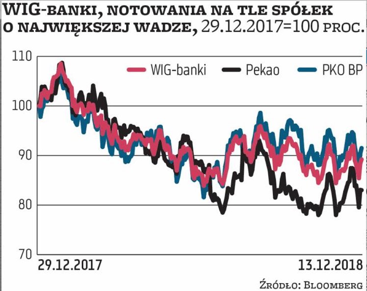 WIG-banki stracił od początku roku ponad 11 proc., pod kreską są wszystkie spółki wchodzące w jego s