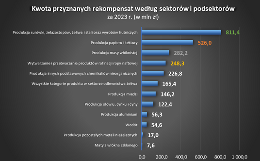 Kwota przyznanych rekompensat według sektorów i podsektorów za 2023 r. (w mln zł)