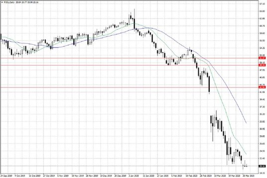 Notowania ropy naftowej WTI – dane dzienne