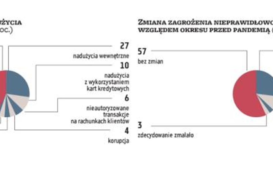 Praktyka pokazuje, że firmy i instytucje najwięcej uwagi poświęcają zagrożeniom zewnętrznym, nie dos