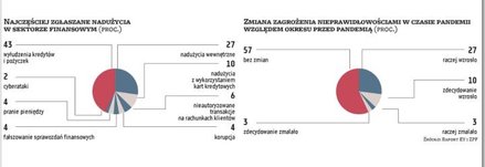 Praktyka pokazuje, że firmy i instytucje najwięcej uwagi poświęcają zagrożeniom zewnętrznym, nie dos