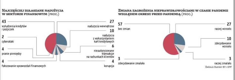 Praktyka pokazuje, że firmy i instytucje najwięcej uwagi poświęcają zagrożeniom zewnętrznym, nie dos