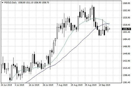 Notowania złota – dane dzienne