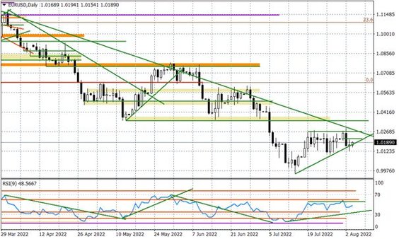 Wykres dzienny EURUSD