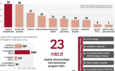 500 zł rodzice chcą przeznaczyć głównie na zajęcia dodatkowe