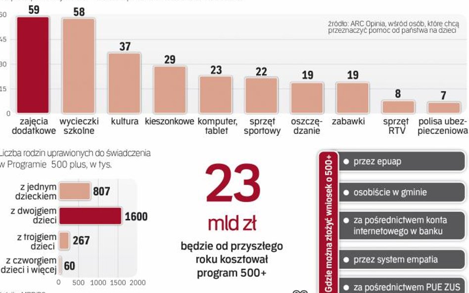 500 zł rodzice chcą przeznaczyć głównie na zajęcia dodatkowe