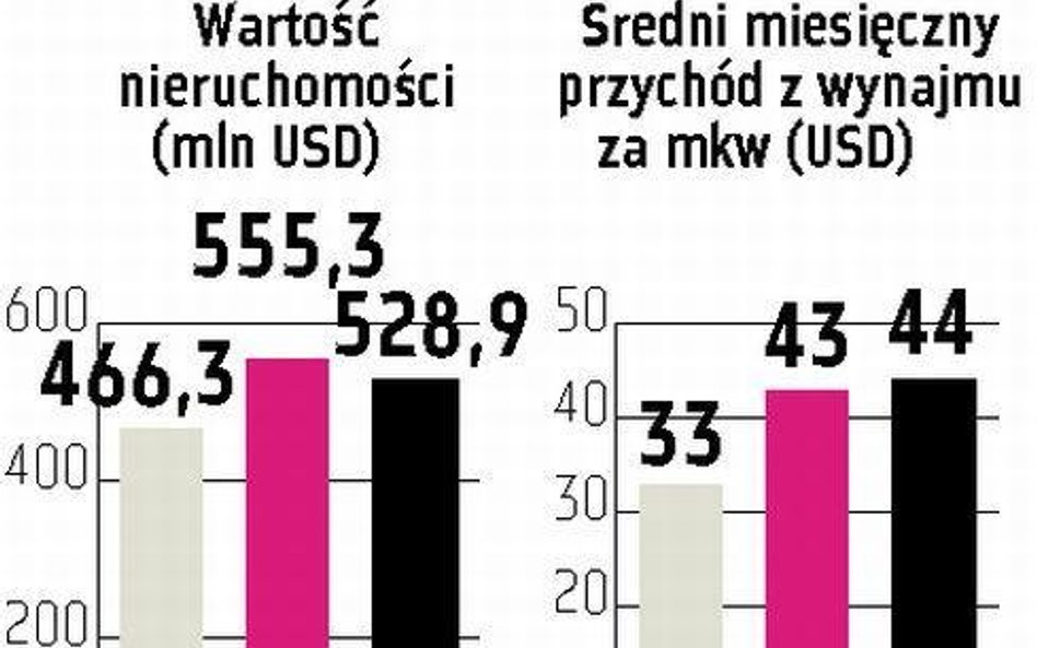 Galeria Mokotów - wycena nieruchomości a przychody z wynajmu