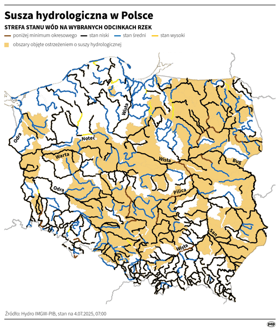 Według IMGW susza hydrologiczna coraz bardziej się pogłębia.
