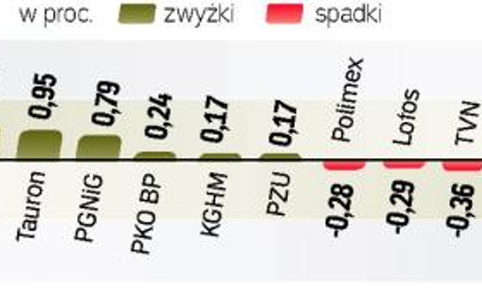 Dużo słabiej od WIG20 wypadły inne wskaźniki. mWIG40 grupujący średnie spółki zyskał w piątek 0,4 pr