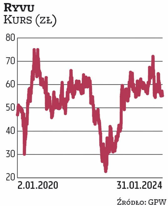 Spółka Ryvu Therapeutics została założona w 2007 r. (do 2019 r. działała jako Selvita). Zatrudnia po
