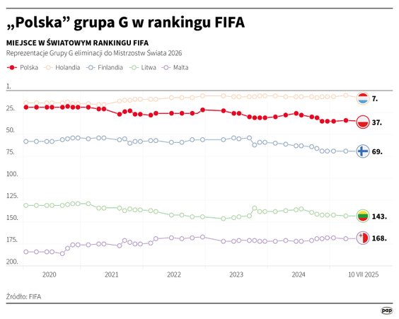 Miejsca drużyn grających w grupie G w rankingu FIFA