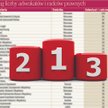 Wyniki rankingu już w czwartek na stronach www i w piątek w "Rzeczpospolitej"