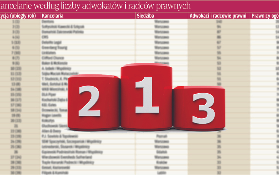 Wyniki rankingu już w czwartek na stronach www i w piątek w "Rzeczpospolitej"