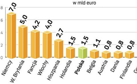 Bruksela chce, by UE finansowała 30 proc. funduszu adaptacyjnego. Wysokość składek państw zależałaby