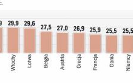 Im mniej rozwinięta gospodarka, tym łatwiej zastąpić pracę ludzi robotami