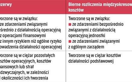 Kiedy tworzy się rezerwy, a kiedy bierne RMK