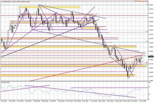 Wykres dzienny EUR/USD