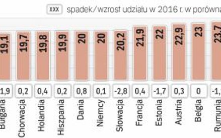 Wartość nakładów na rozwój spadła nominalnie w Polsce o 5,1 proc., w całej UE wzrosła zaś o 1 proc.