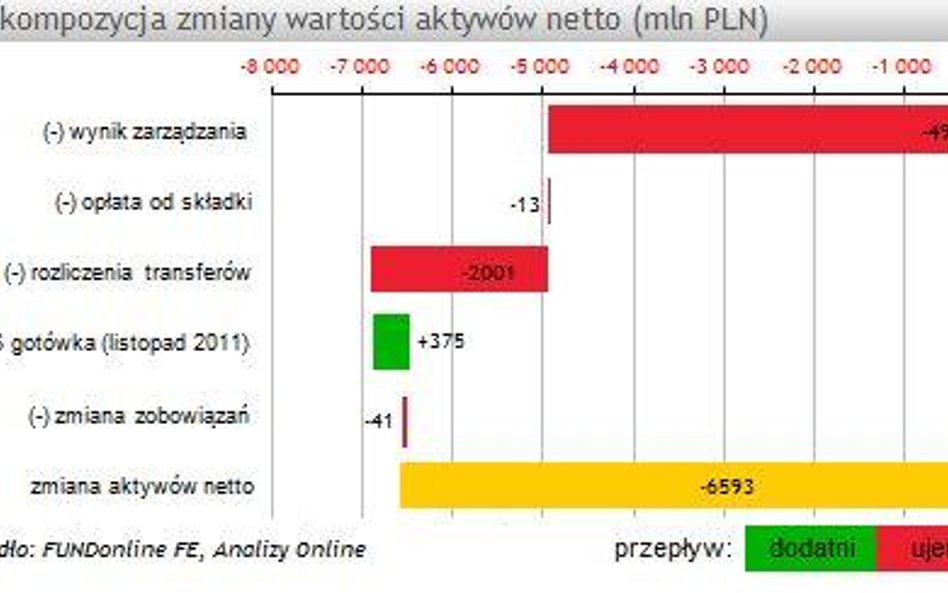 Spadek aktywów OFE w listopadzie