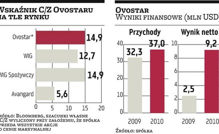 Ovostar: Ukraiński producent jaj potrzebuje 93 mln zł