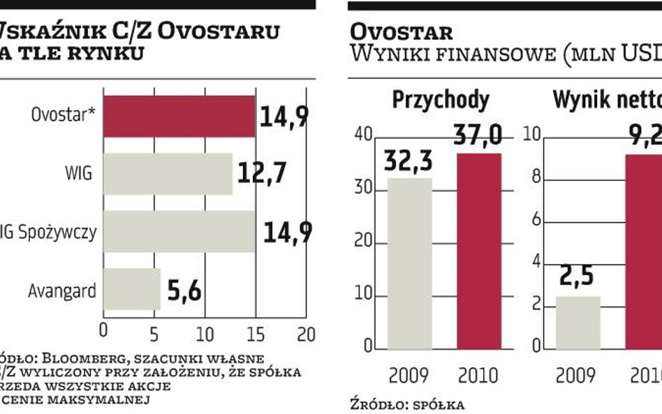 Ovostar: Ukraiński producent jaj potrzebuje 93 mln zł