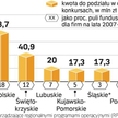 Stracony rok dla wsparcia biznesu z funduszy UE