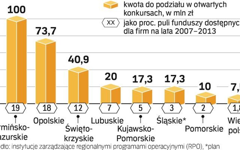 Stracony rok dla wsparcia biznesu z funduszy UE