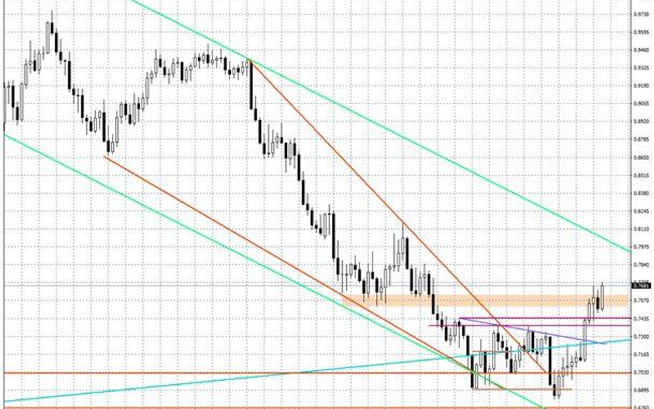 Wykres tygodniowy AUD/USD