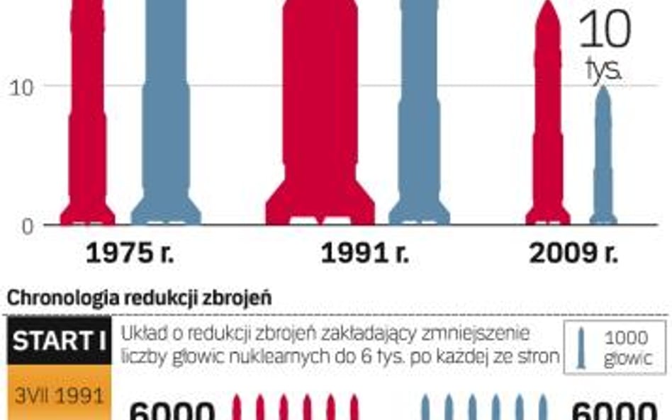 Stany Zjednoczone i Związek Radziecki porozumiały się już w 1972 r. co do ograniczenia systemów obro