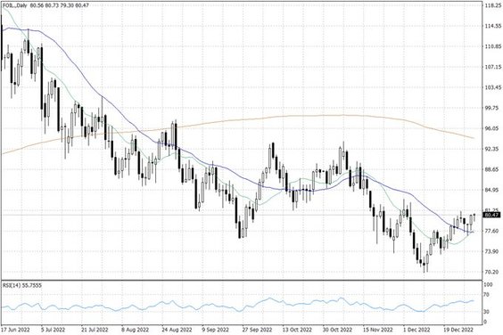 Notowania ropy naftowej WTI – dane dzienne