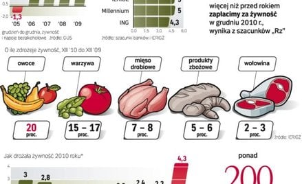 Prognozy dotyczące cen żywności
