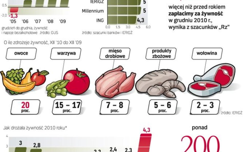 Prognozy dotyczące cen żywności