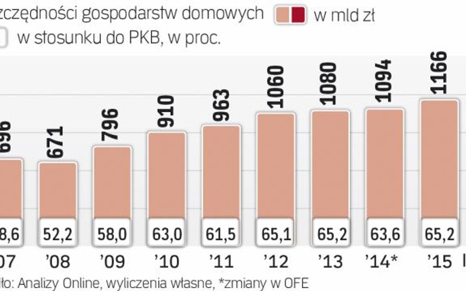 Polacy mają niewiele oszczędności
