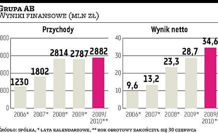 AB podnosi poprzeczkę bardzo wysoko