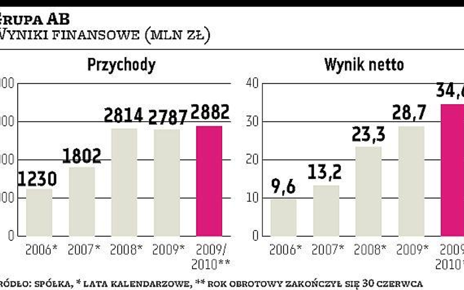 AB podnosi poprzeczkę bardzo wysoko