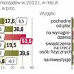 Wydatki na inwestycje będą spadać do 2015 r.