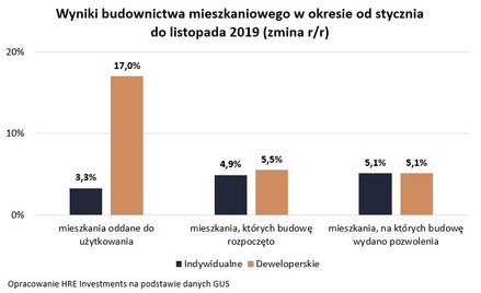 Mieszkań jak za Gierka