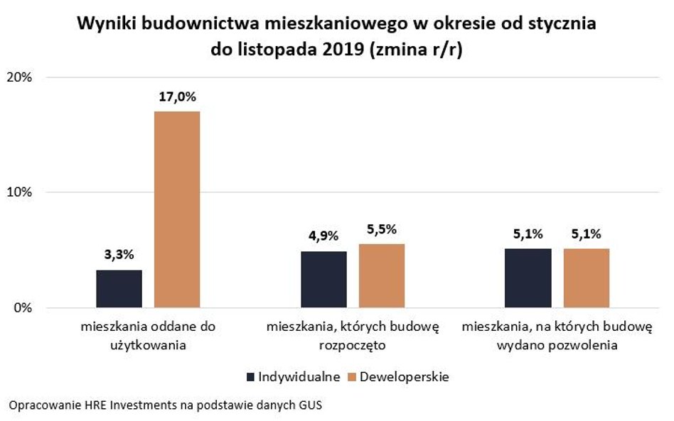 Mieszkań jak za Gierka