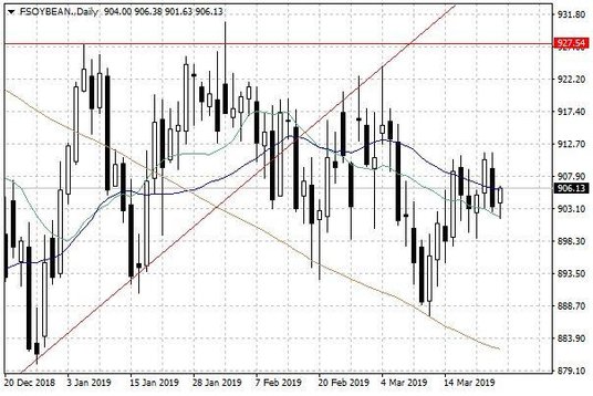 Notowania soi w USA – dane dzienne
