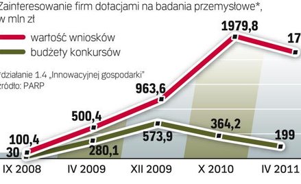 Wartość wniosków zawsze przekracza budżety